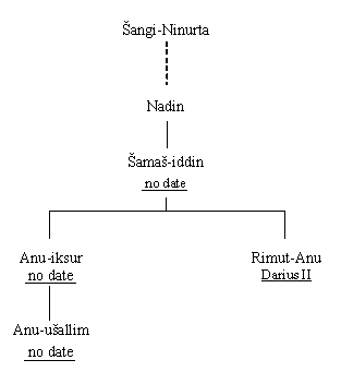 Šangi-Ninurta family tree