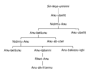 Sin-leqe-unninni family tree